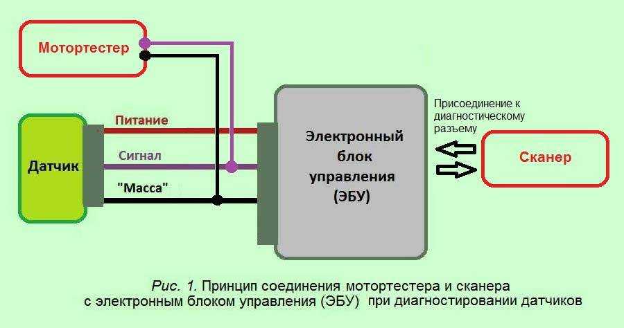 Как называются мозги в автомобиле