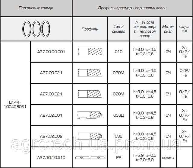 Высота поршневого кольца. Д 144 кольца поршневые Размеры. Двигатель д 144 диаметр поршня. Поршневые кольца размер 106.0. Размер поршневых кольца двигатель 1-е 2.4.