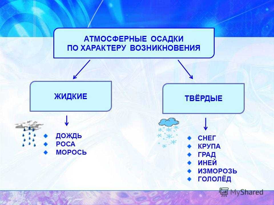 Атмосферные осадки - как образуются, виды и зависимость