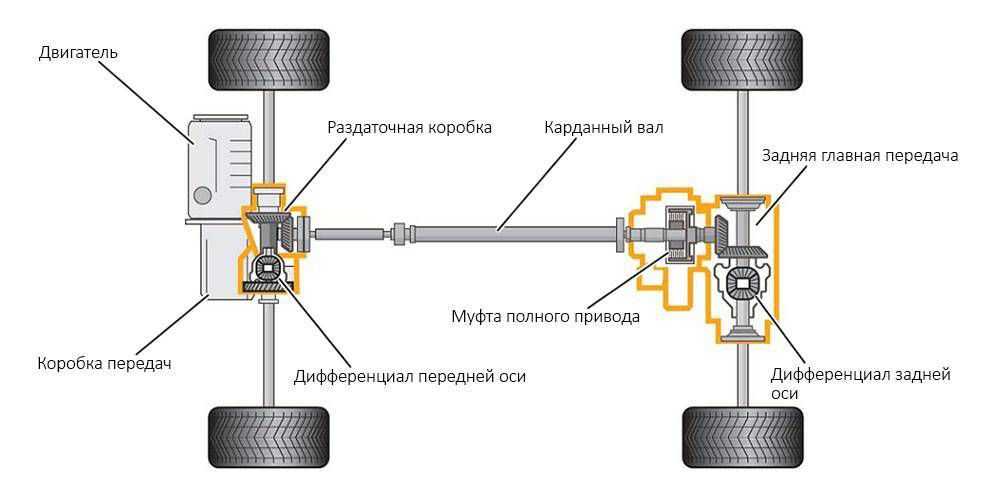 Устройство автомобилей