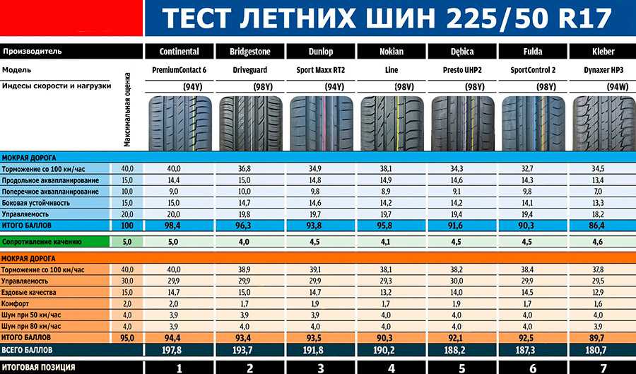 Топ-15 лучших зимних шин – рейтинг 2023 года