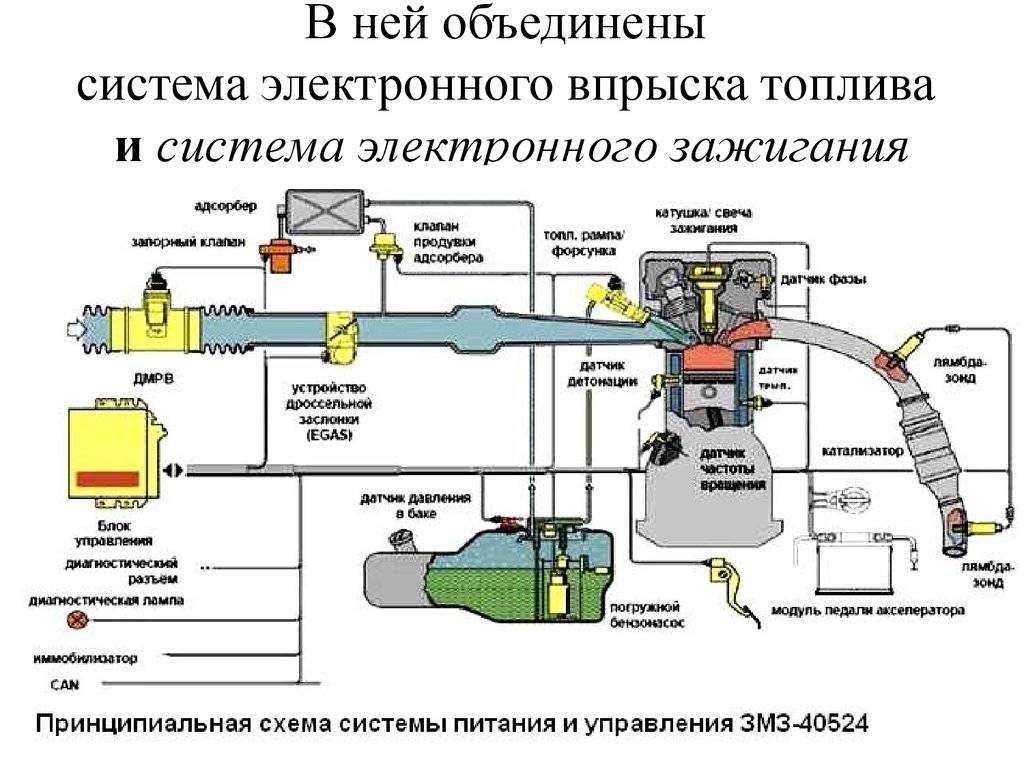 Диагностика двигателей автомобилей газ 3110 и газ 31105