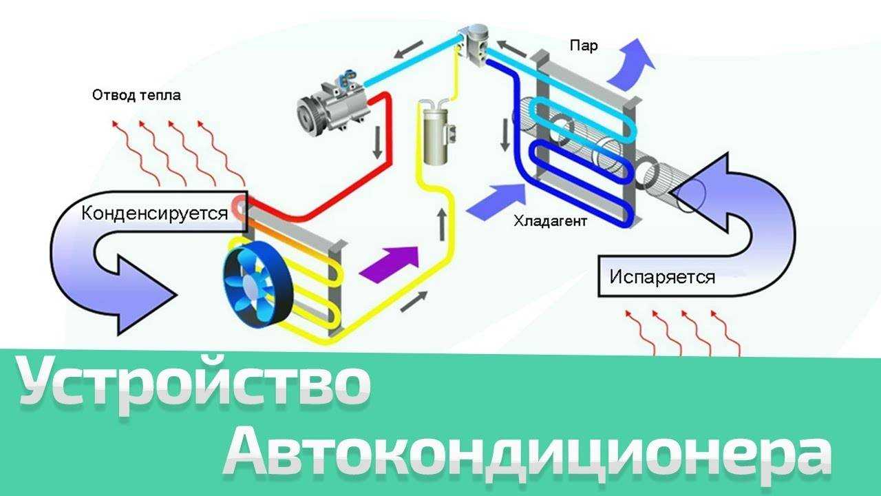 Осушитель кондиционера авто принцип работы: описание, характеристики