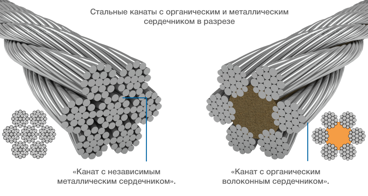 Конструкция стального троса. Трос стальной с органическим сердечником 15мм. Канат стальной 16мм с металлическим сердечником. Стальной талевый канат.