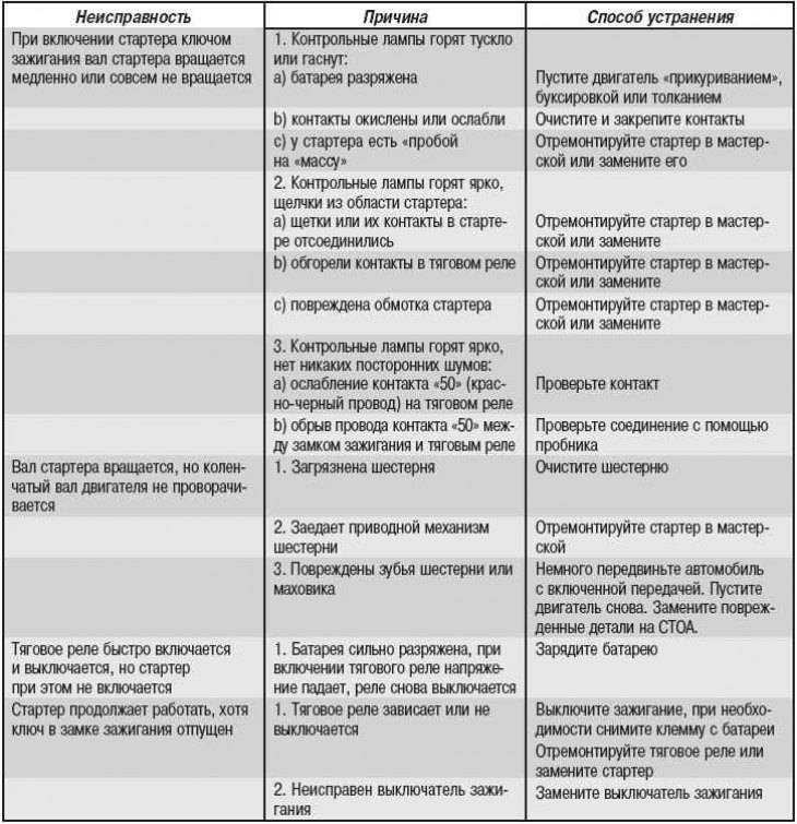Ремонт стартера газ 3110 - все о здоровье