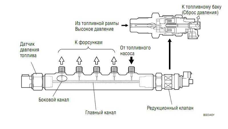 P0088 давление в топливной рампе / в системе – слишком высокое – avtotachki