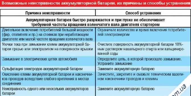 Признаки неисправности аккумулятора автомобиля |