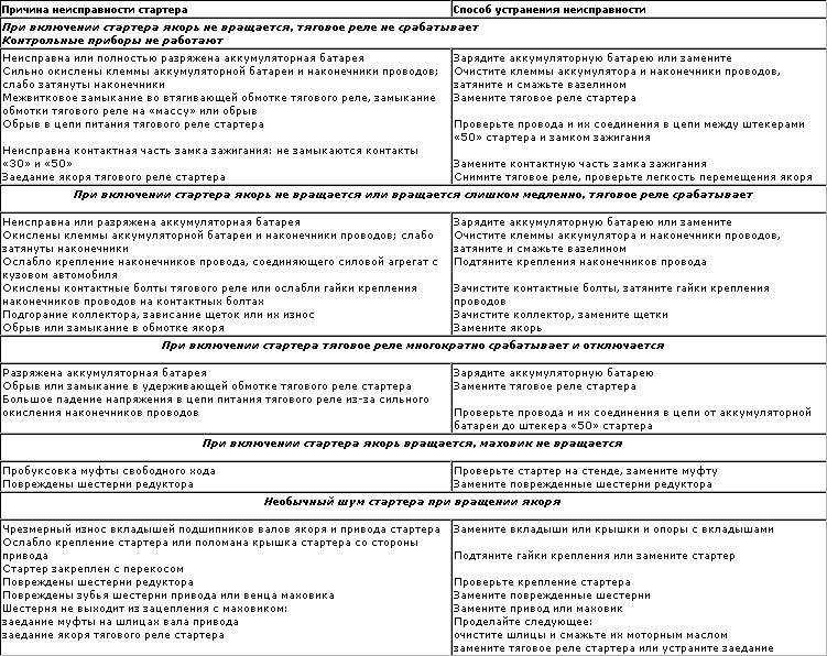 Стартер. преимущества, недостатки и причины поломки стартера