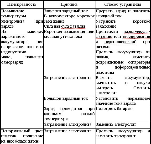 Неисправности акб Неисправности акб