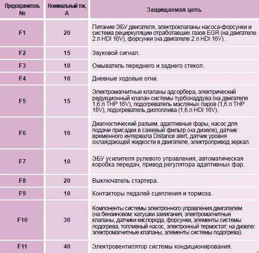 Газель дизель предохранители