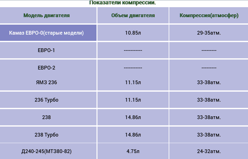 Нормы дизель. Компрессия в двигателе КАМАЗ евро 2 норма. Какая компрессия в дизельном двигателе. Степень сжатия в дизельном двигателе КАМАЗ. Степень сжатия двигателя КАМАЗ 740.