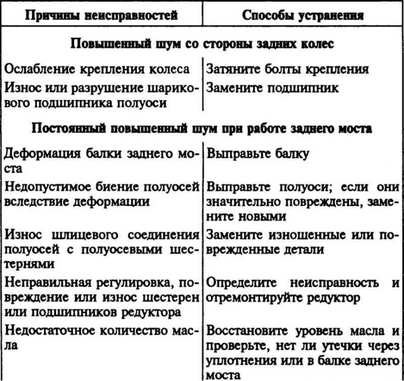 Проблемы с карданным валом и способы их устранения