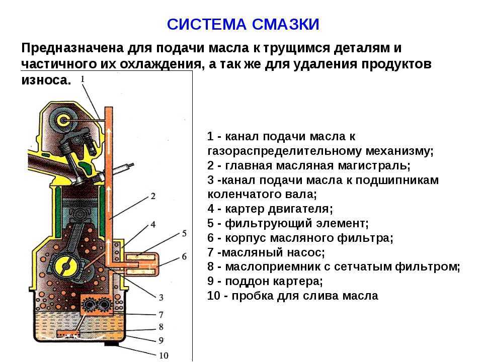 Что такое масляный насос, какие они бывают?