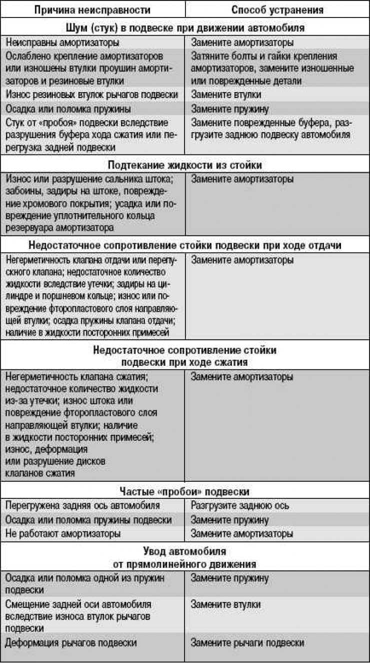Неисправности подвески. определение и устранение неисправностей своими силами в автомобиле