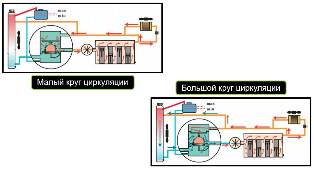 Назначение и устройство системы охлаждения двигателя. грузовые автомобили. системы охлаждения и смазки