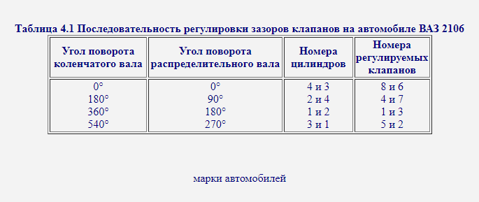 Регулировка клапанов на ваз 2106, как регулировать тепловой зазор