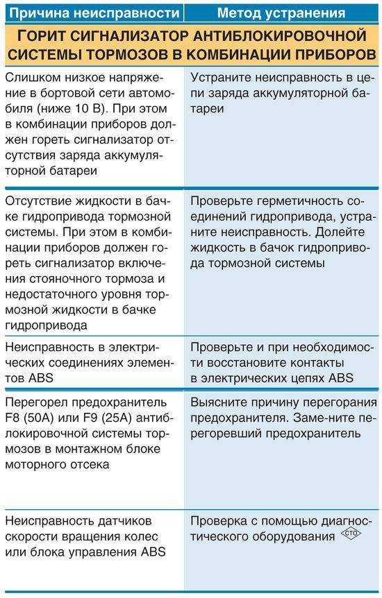 Устройство и принцип работы системы abs