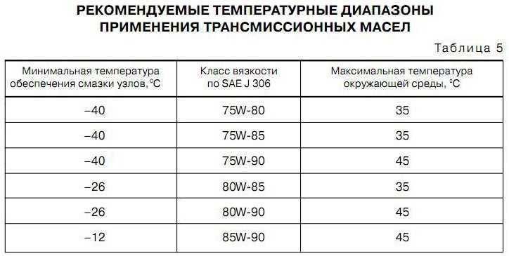 Какое трансмиссионное масло залить в свой автомобиль?
