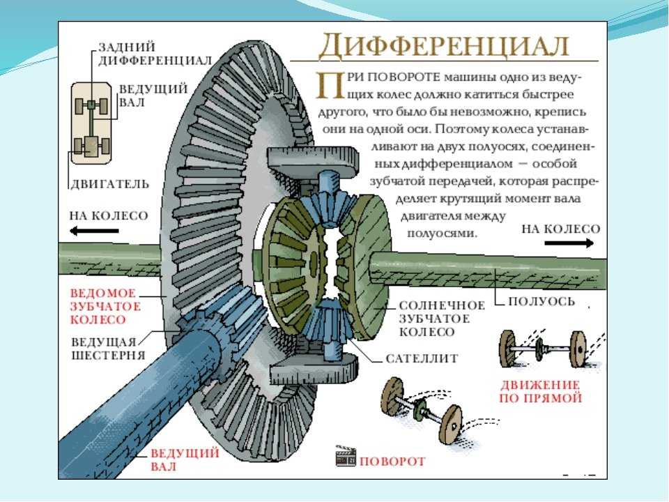 Автомобильный дифференциал – это механическая система передач, которая разделяет крутящий момент двигателя на два пути с выходами, благодаря чему осуществляется передача мощности мотора на колеса