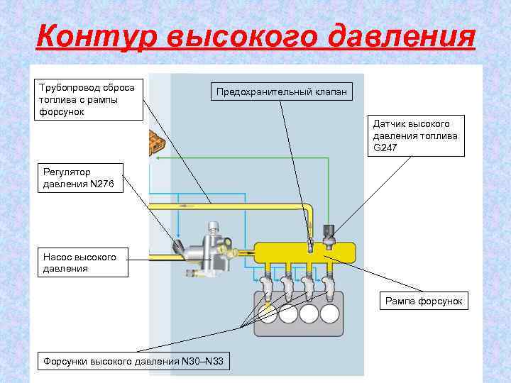 Почему падает давление в топливной рампе после остановки двигателя