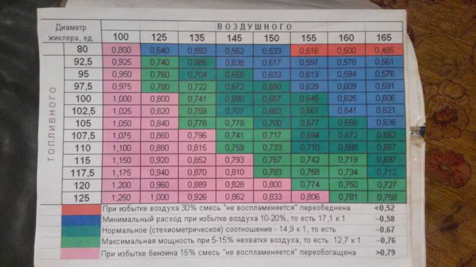 Как отрегулировать карбюратор солекс