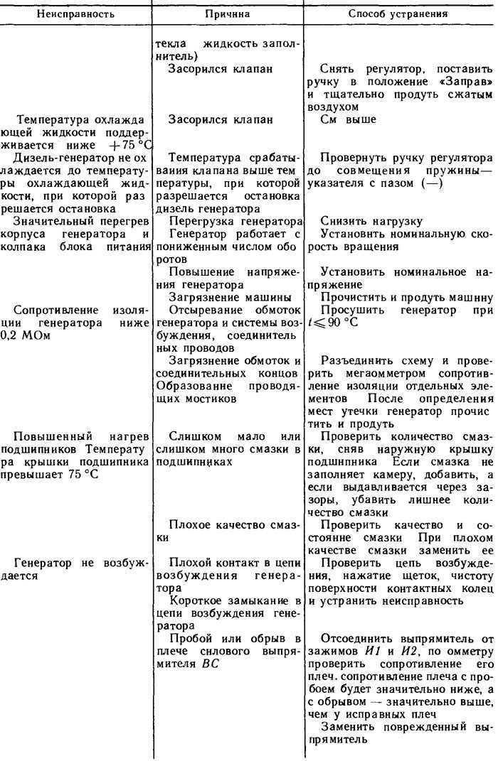 Неисправности генератора автомобиля и способы их устранения