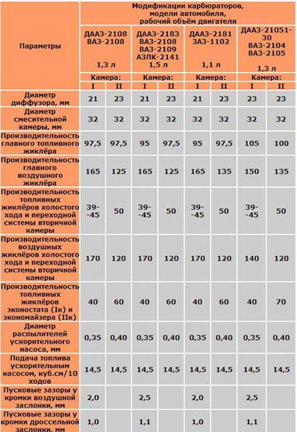 Настройка карбюратора солекс 21083