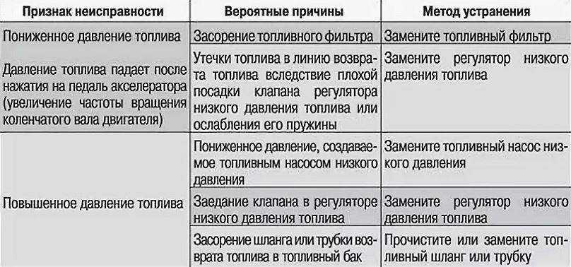 Регулятор давления топлива нива шевроле: для чего нужен, где находится и как заменить? | нива ремонт