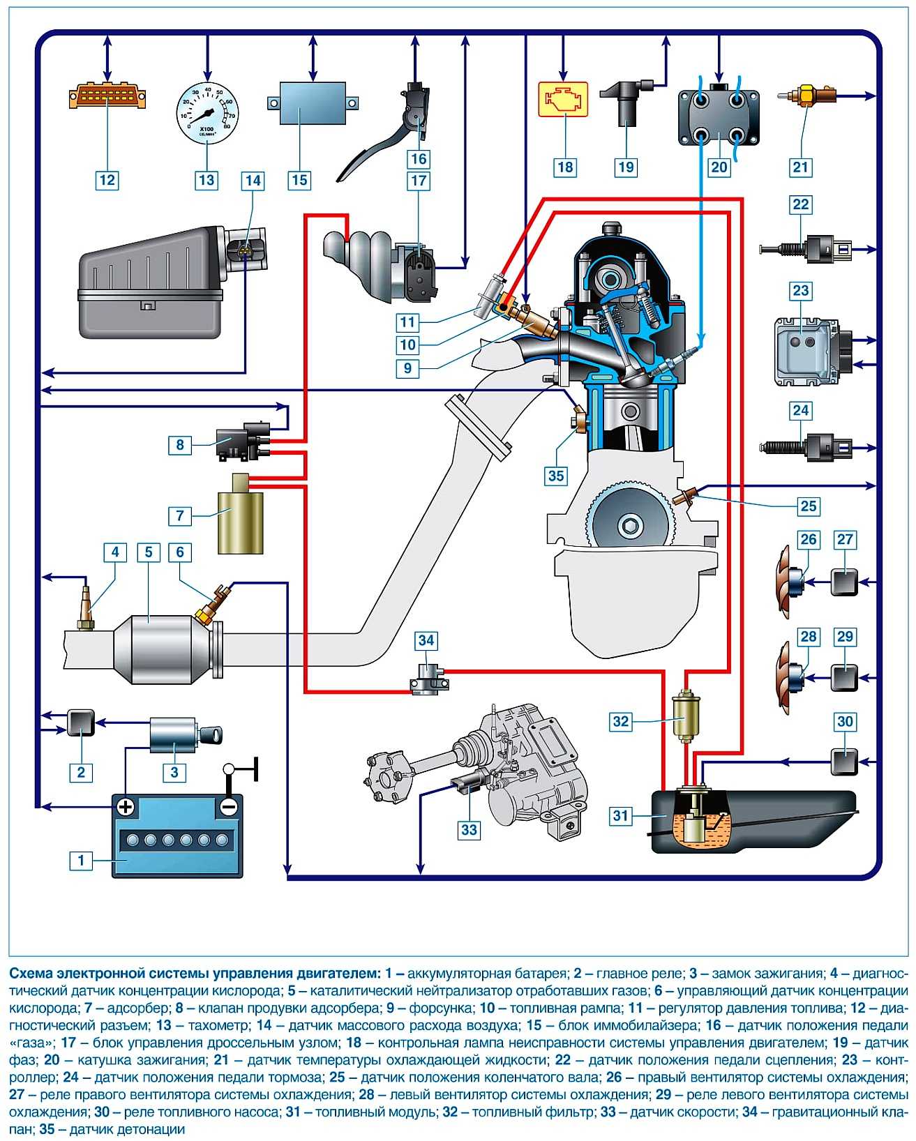 Схема электронной системы управления двигателем. Датчики инжекторного двигателя. ЭСУД. Схема системы управления двигателем ВАЗ 21214 инжектор.