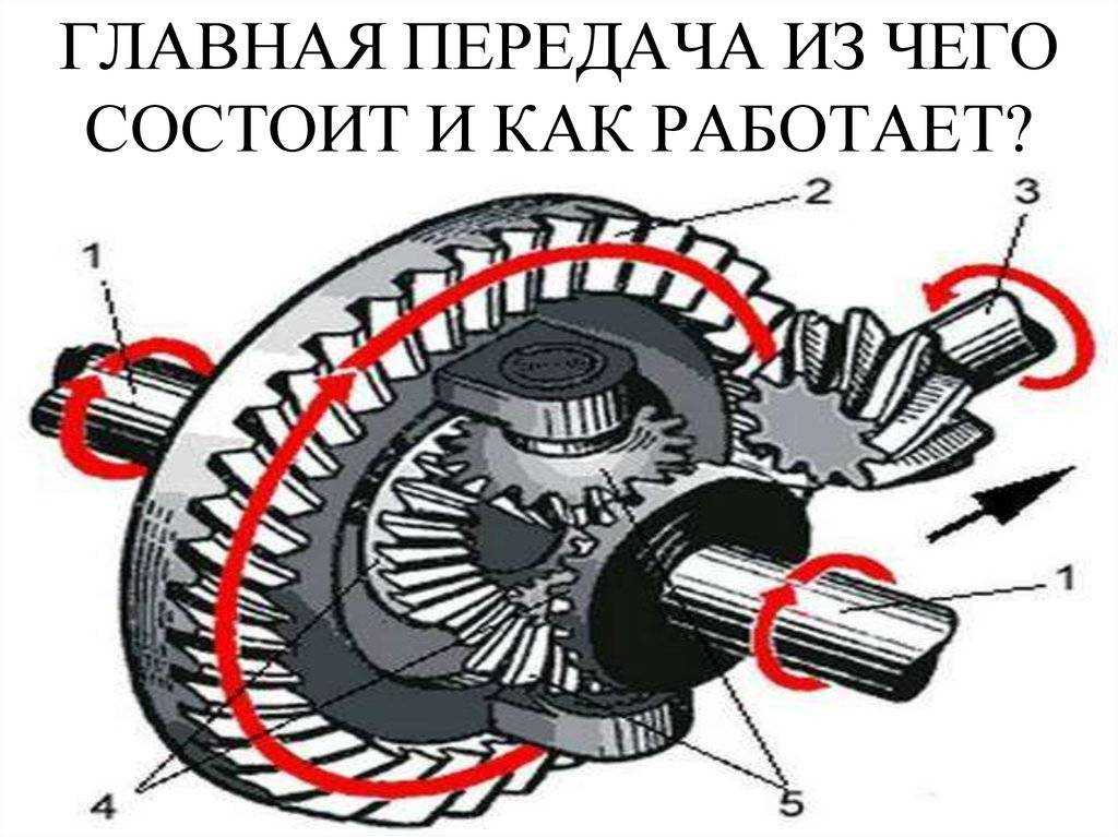 Дифференциал автомобиля - его конструкция и принцип работы