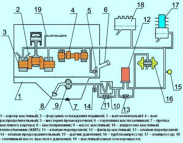 Принцип работы системы смазки: описание, характеристики