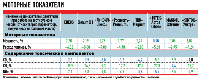 Классификации моторных масел – полное руководство