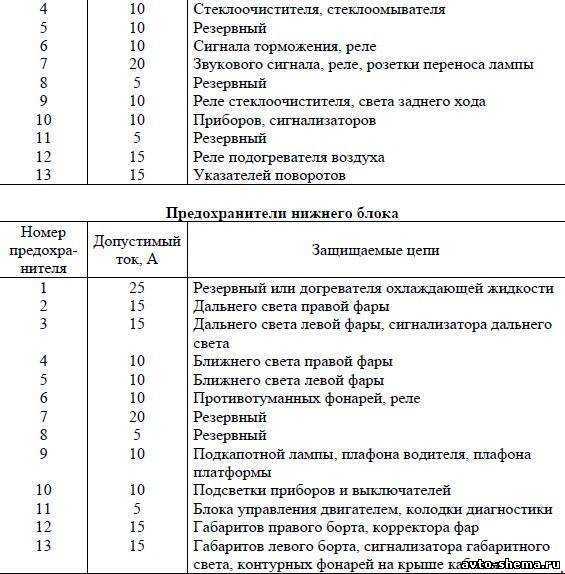 Предохранители газель бизнес: где находятся, замена