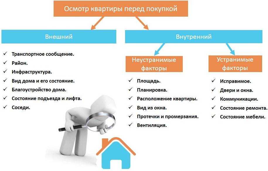 Начальная проверка квартиры