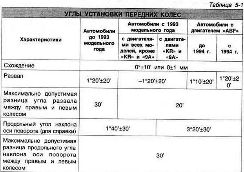 Сход развал пассат б3 своими руками