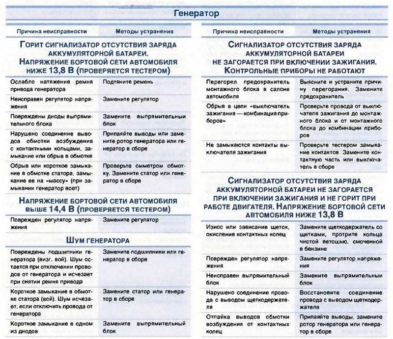 Неисправности дизель генераторов и способы их устранения