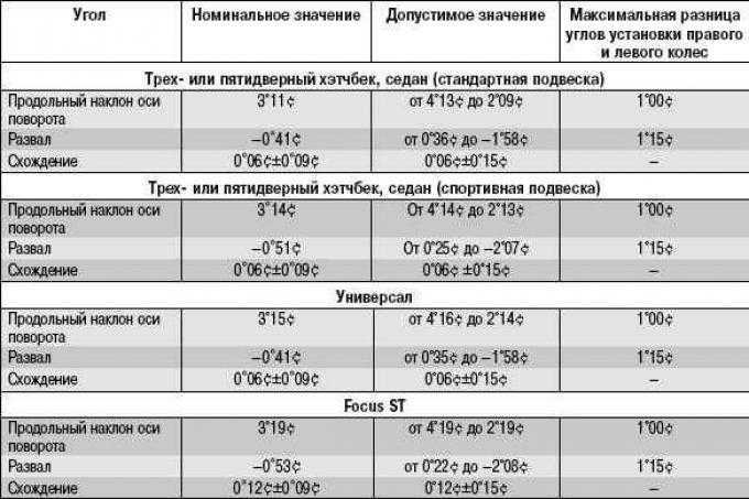 Проверка и регулировка углов установки передних колес - передняя подвеска - газ