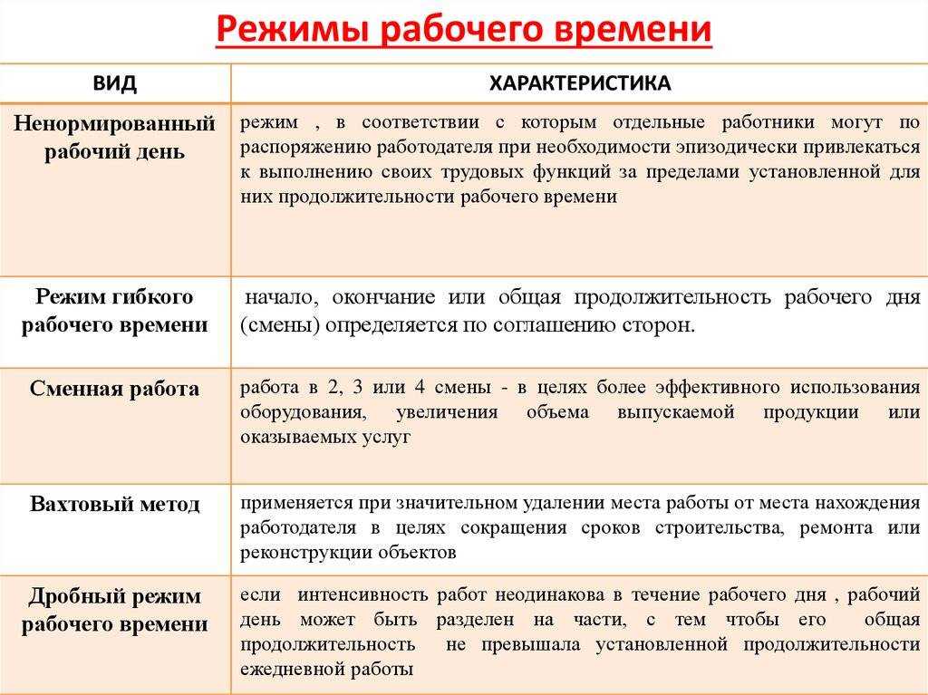 Из рабочего времени исключено время. Режим рабочего времени понятие и виды. Рабочее время: понятие, виды. Режим рабочего времени.. Виды режимов рабочего времени и их характеристика. Характеристика видов режимов рабочего времени таблица.