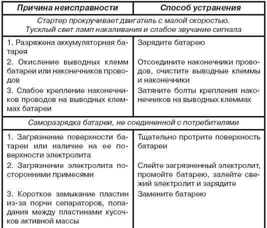 ᐉ неисправности аккумуляторных батарей и способы их устранения