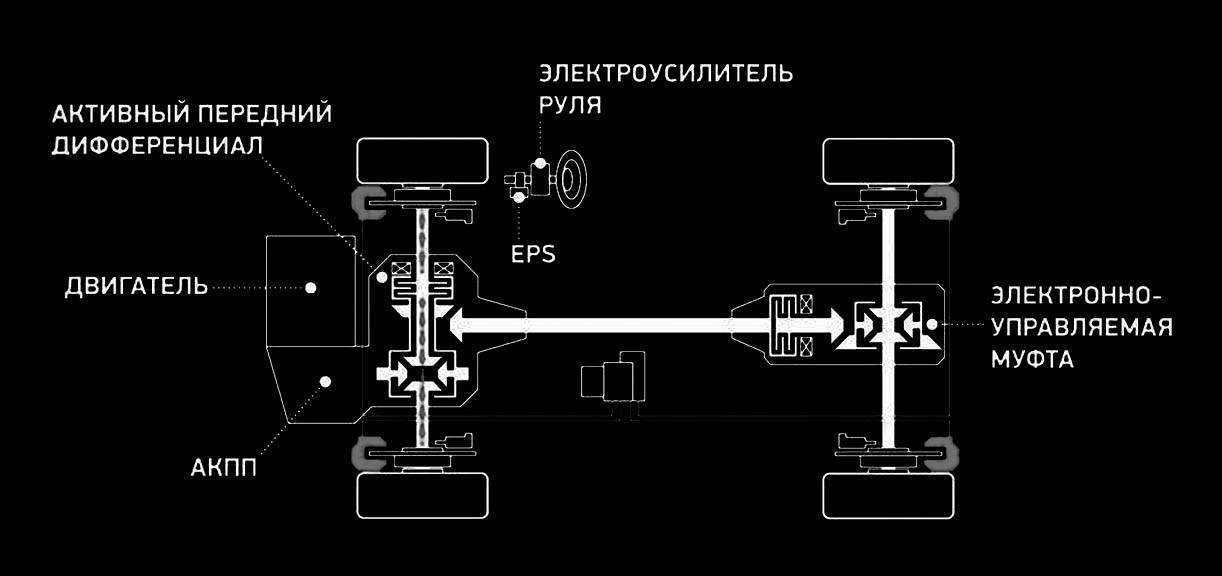 Система полного привода s-awc на outlander, что это такое и как работает
