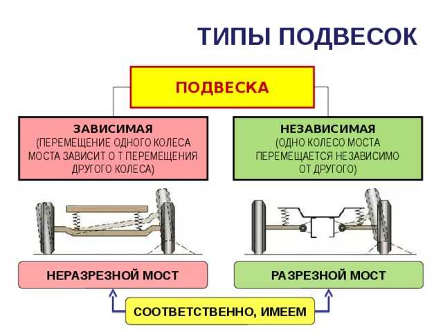 Передний управляемый мост автомобиля и поддерживающий мост.