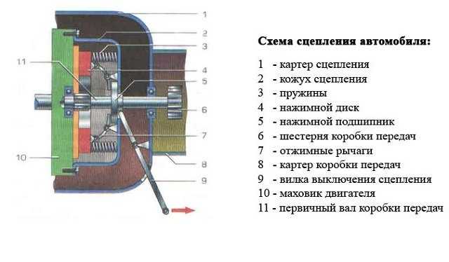 Сцепление диафрагменного типа