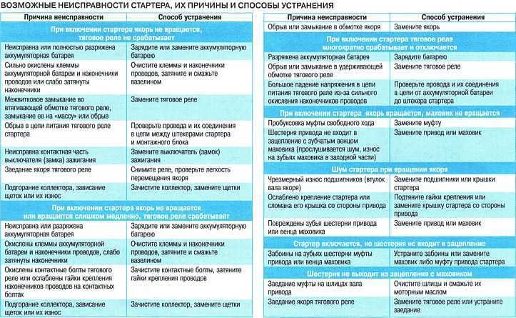 Неисправности стартера автомобиля. наиболее частые причины плохо работающего стартер