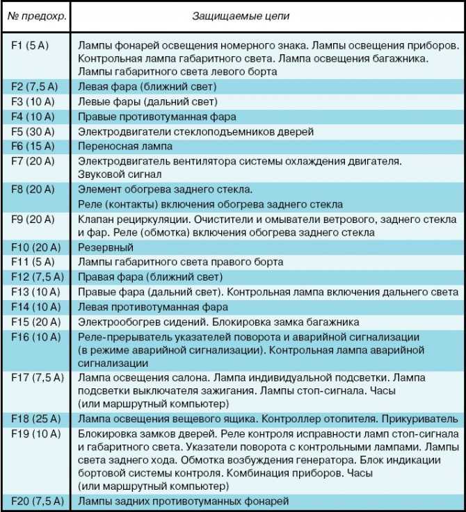 Предохранители и блоки реле для mitsubishi lancer x (2007-2017) со схемами и описанием