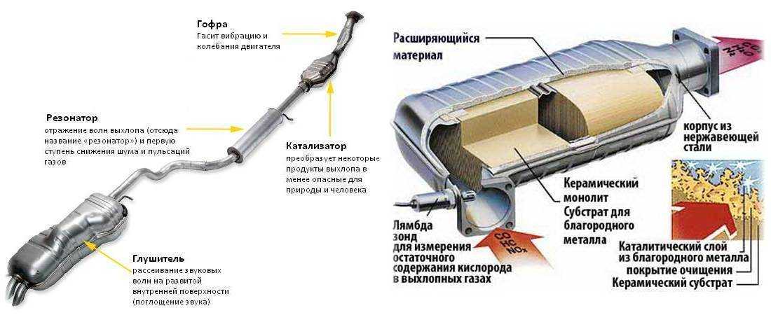 Холодная сварка для глушителя: ремонт щелей и мелких отверстий в выхлопной системе автомобиля, можно ли замазать или заделать дырку? – холодная сварка на svarka.guru