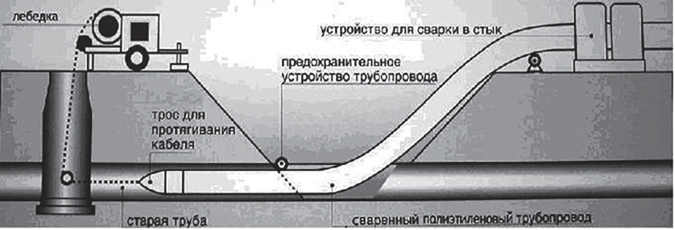 Методы и способы ремонта и замены участков трубопроводов