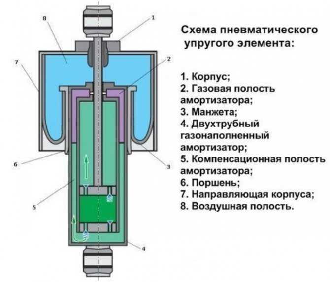Пневмоподвеска - устройство, как работает, из чего состоит.