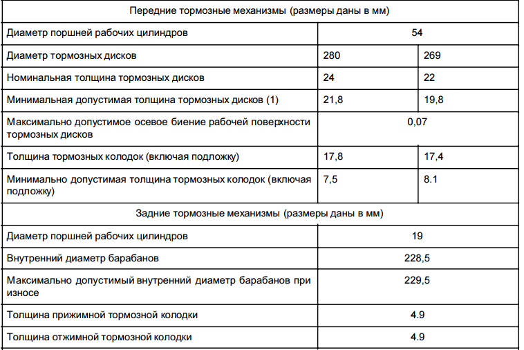 Минимальная толщина тормозных колодок