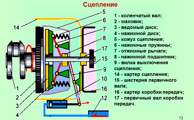 Сцепление диафрагменного типа