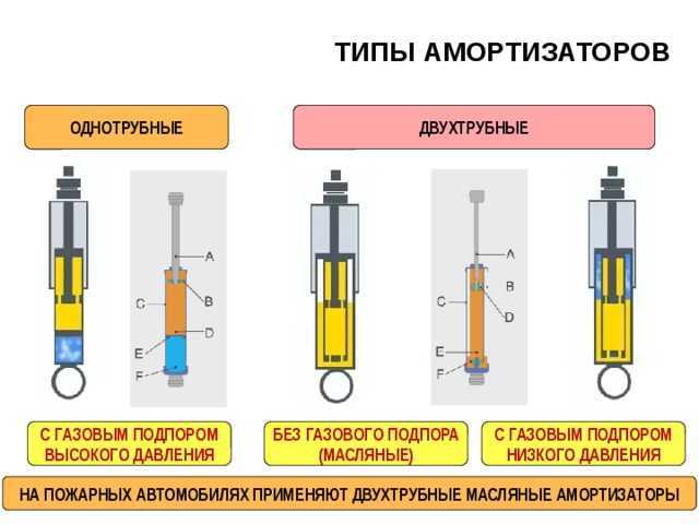 Как правильно прокачать амортизаторы перед установкой: газовые, масляные, газомасляные
